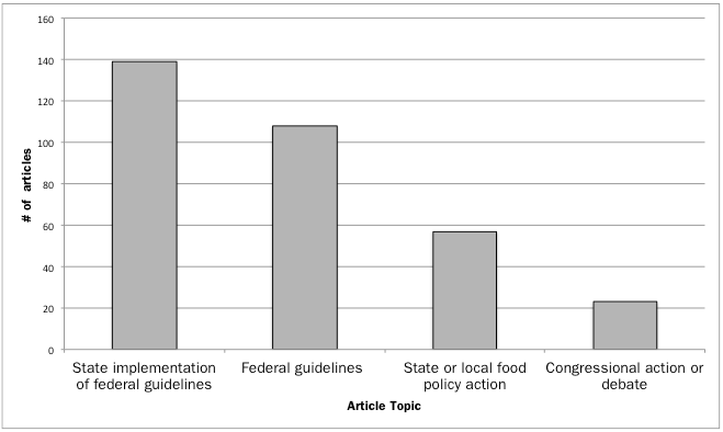 chart showing topics in nutrition guidelines news stories from selected states