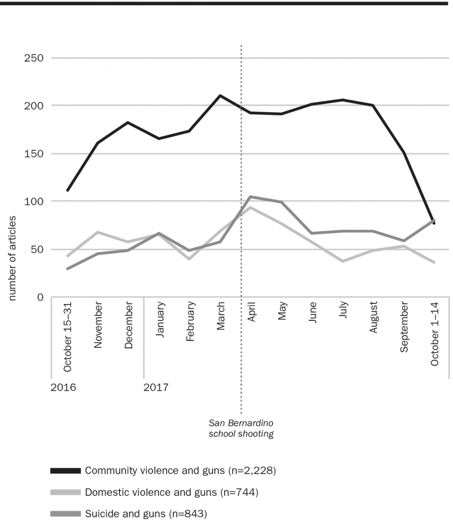 Total articles about guns and community violence, domestic violence, and suicide in California newspapers, October 15, 2016 – October 14, 2017