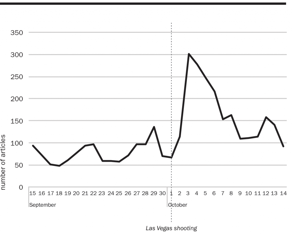 Figure 2: News stories about gun violence in California newspapers by day of publication, September 15 – October 14, 2017