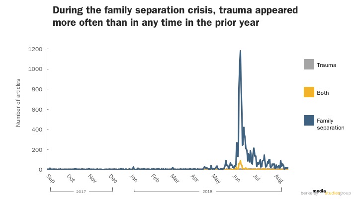 graph showing spike in news of family separation and trauma