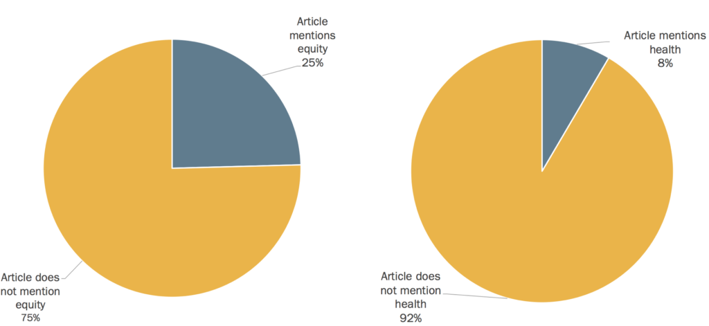 Figure 2: References to equity and health in news about CASA