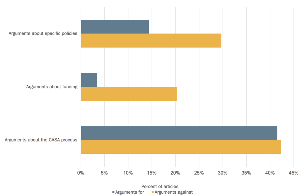 Figure 3: Arguments for or against CASA in news coverage, by type of argument