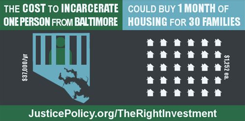 infographic comparing cost of incarceration to cost of housing