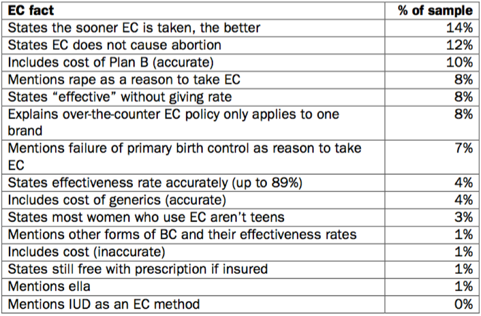 Plan B Effective Rate