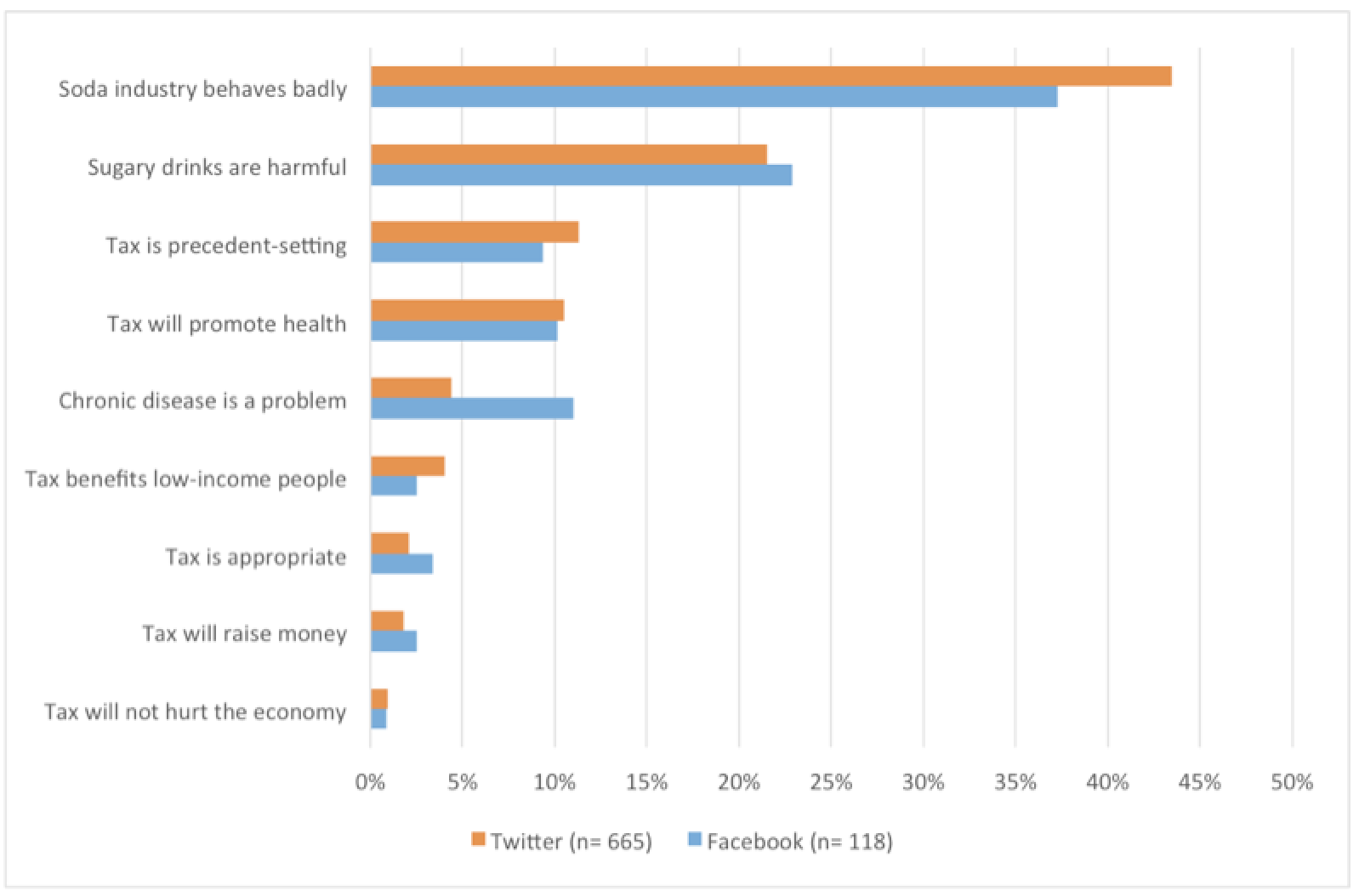 Arguments Berkeley vs. Big Soda used on social media