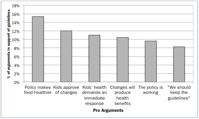 chart showing arguments for school food nutrition guidelines in the news