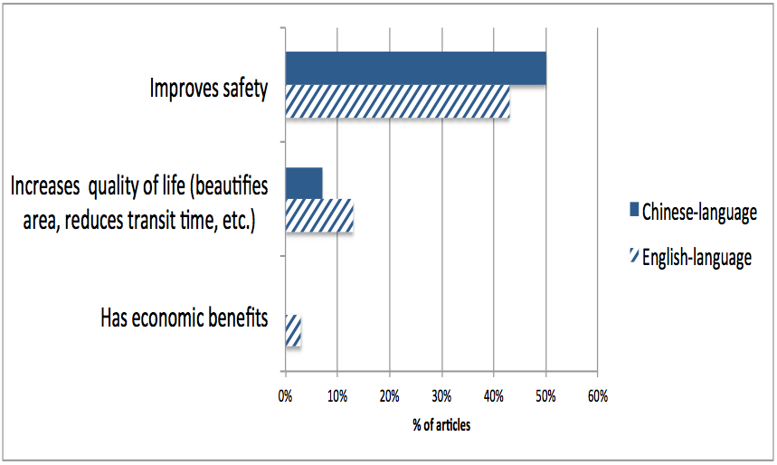 Arguments for traffic solutions in English- and Chinese-language coverage