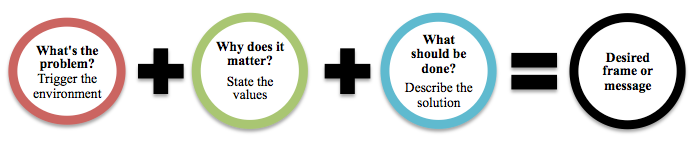 components of an effective message