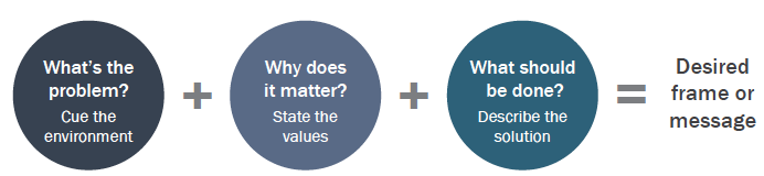 components of a message