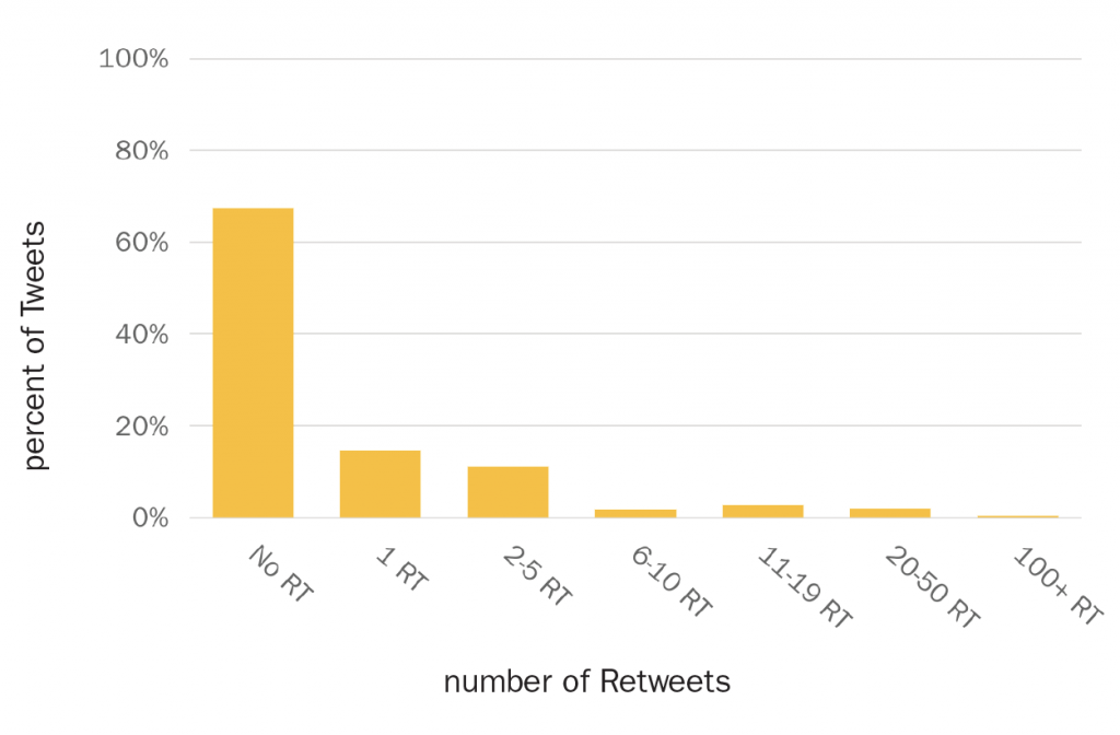 Percent of original Tweets about Black Lives Matter and trauma