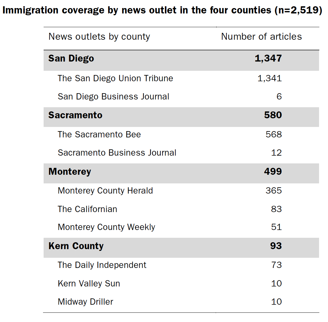 Immigration coverage by news outlet in the four counties (n=2,519)