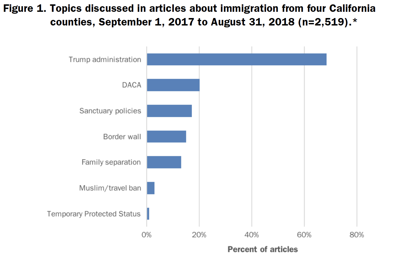Figure 1. Topics discussed in articles about immigration from four California counties, September 1, 2017 to August 31, 2018 (n=2,519).