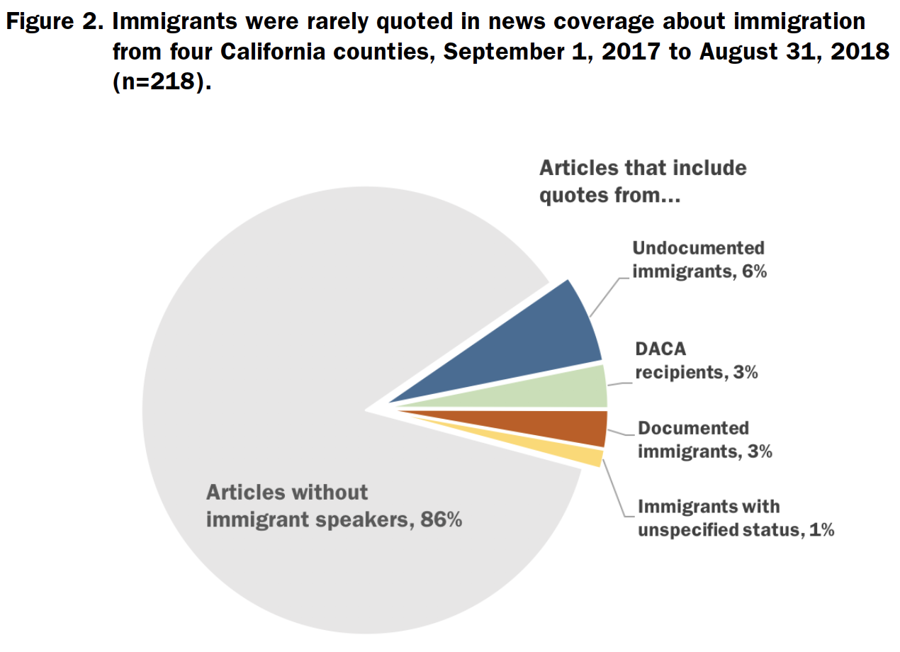 Figure 2. Immigrants were rarely quoted in news coverage about immigration from four California counties, September 1, 2017 to August 31, 2018 (n=218).