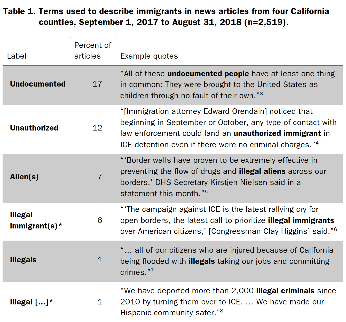 Table 1. Terms used to describe immigrants in news articles from four California counties, September 1, 2017 to August 31, 2018 (n=2,519).