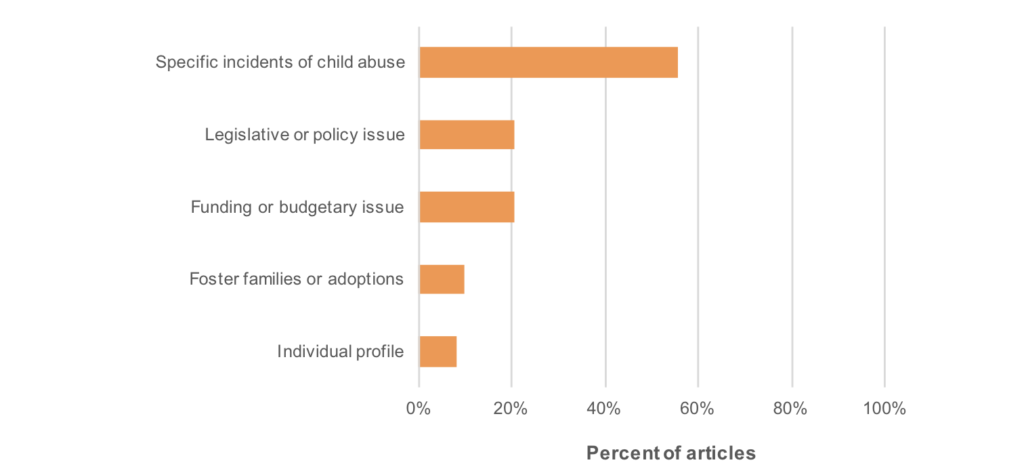 Figure 2. Specific incidents of child abuse were the most common topic of U.S. news about the child welfare system, July 1, 2016 -- June 30, 2017 (n=78)*
