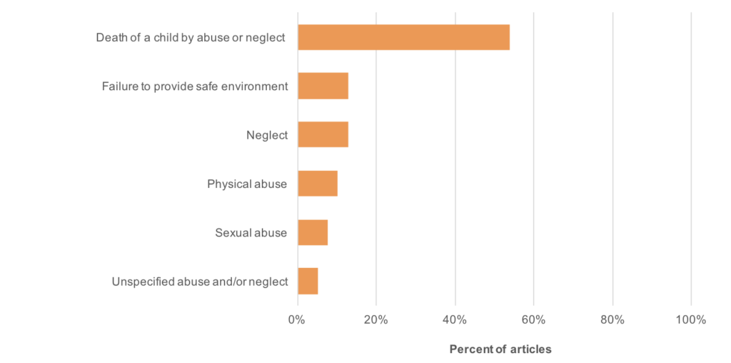 Figure 3. The most common type of child abuse in U.S. news about the child welfare system was the death of a child, July 1, 2016 – June 30, 2017 (n=39)*