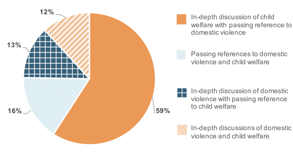 Figure 5. Substantive discussions of child welfare and domestic violence rarely appear together in U.S. news, July 1, 2016 – June 30, 2017 (n=93).