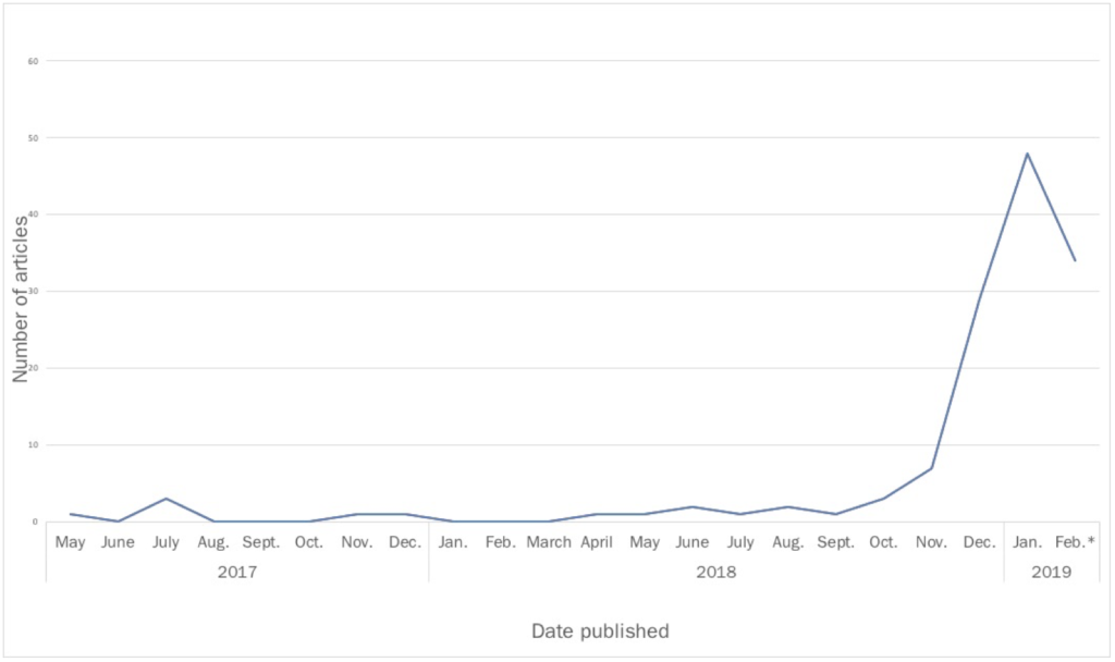 Figure 1: Articles that reference CASA over time