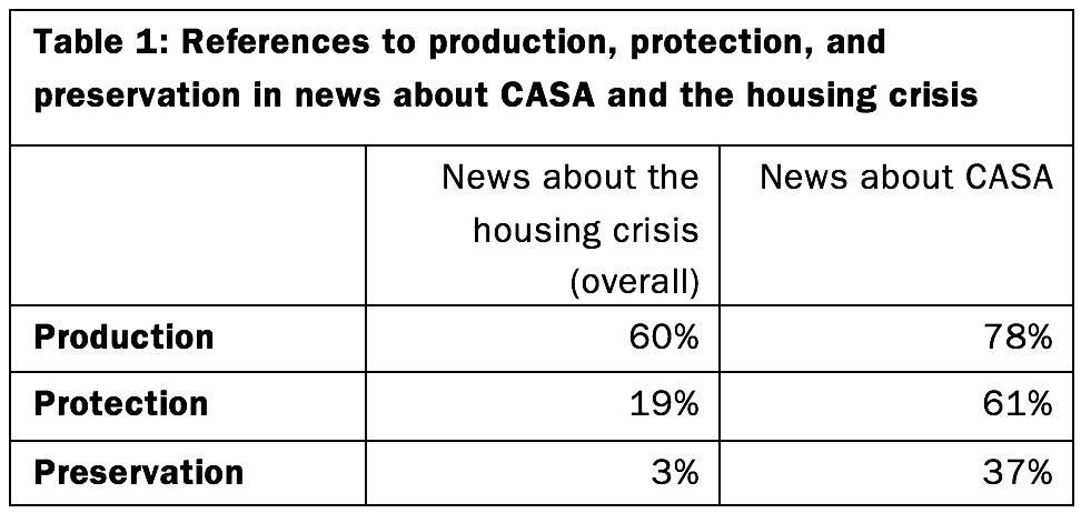 Table 1: References to production, protection, and preservation in news about CASA and the housing crisis