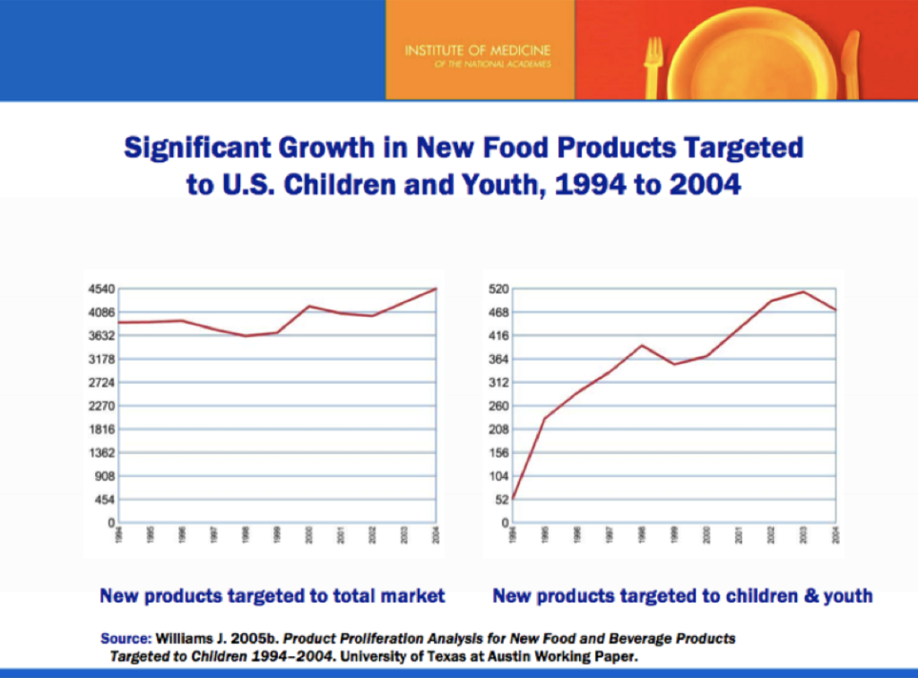 chart showing growth in food products targeted to U.S. kids and youth between 1994 and 2004