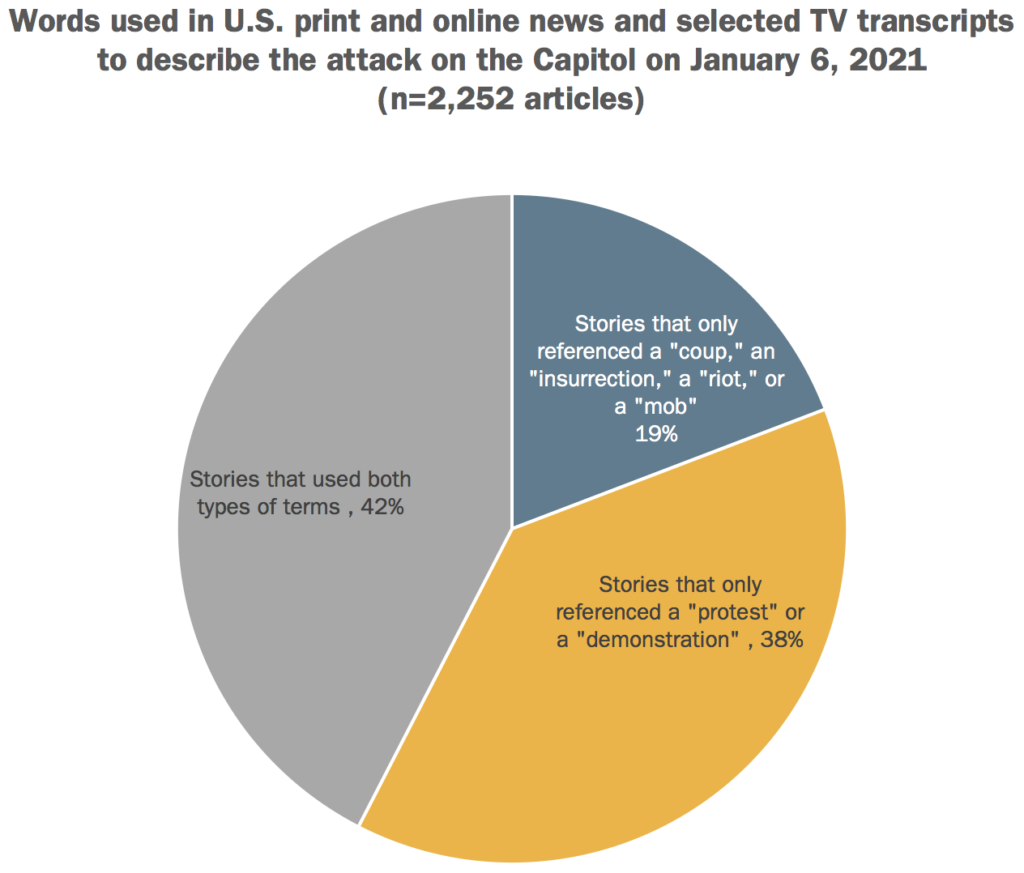 Words used in U.S. print and online news and selected TV transcripts to describe the attack on the Capitol on January 6, 2021 (n=2,252 articles)