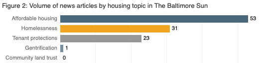 Volume of news articles by housing topic in The Baltimore Sun
