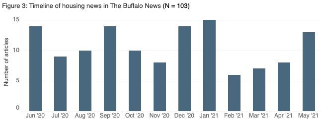 Timeline of housing news in The Buffalo News