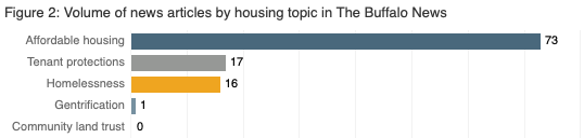 Volume of news stories by housing topic in The Buffalo News