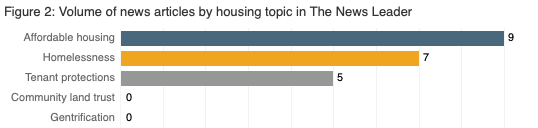 Volume of news articles by housing topic in The News Leader