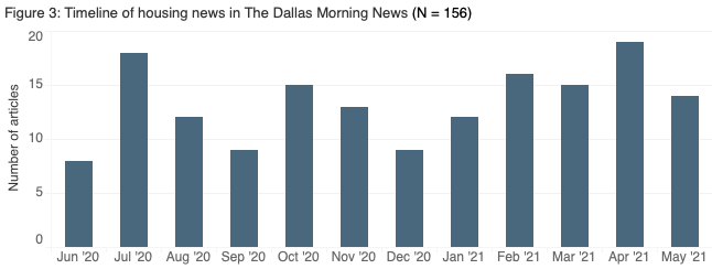 Timeline of housing news in The Dallas Morning News