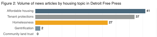Volume of news articles by housing topic in Detroit Free Press
