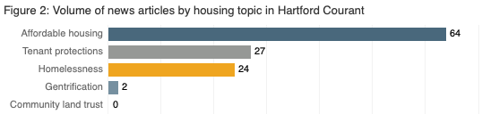 Volume of news stories by housing topic in Hartford Courant