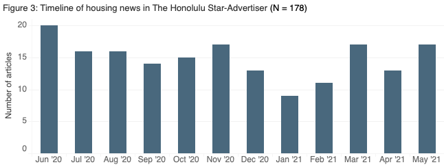 Timeline of housing news in The Honolulu Star-Advertiser