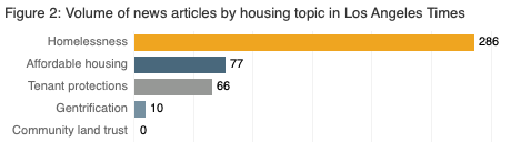 Volume of news articles by housing topic in Los Angeles Times