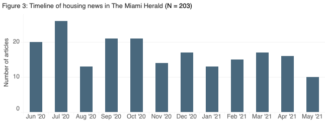 Timeline of housing news in the Miami Herald