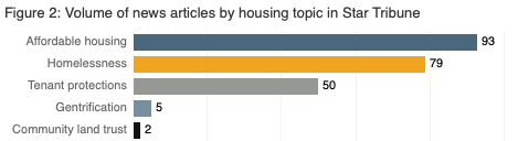 Volume of news articles by housing topic in Star Tribune