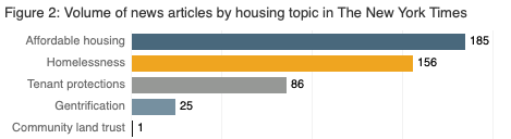 Volume of news stories by housing topic in The New York Times