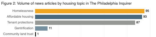 Volume of news articles by housing topic in The Philadelphia Inquirer