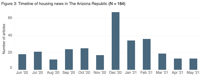 Timeline of housing news in The Arizona Republic