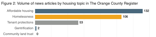 Volume of news articles by housing topic in The Orange County Register