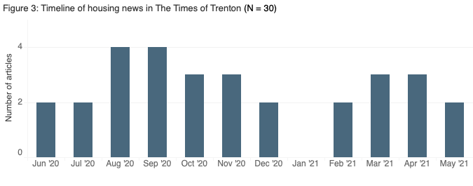 Timeline of housing articles in The Times of Trenton