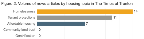 Volume of news articles by housing topic in The Times of Trenton