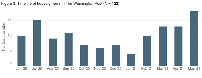 Timeline of housing news in The Washington Post