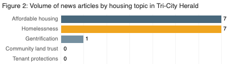 Volume of news articles by housing topic in Tri-City Herald