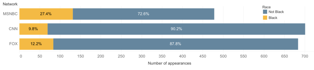 Figure 5. Proportion, by racial presentation, of appearances by hosts, contributors, and guests on CNN, FOX, and MSNBC programs that aired from May 24, 2021 through June 30, 2021 (n=1,862 appearances).