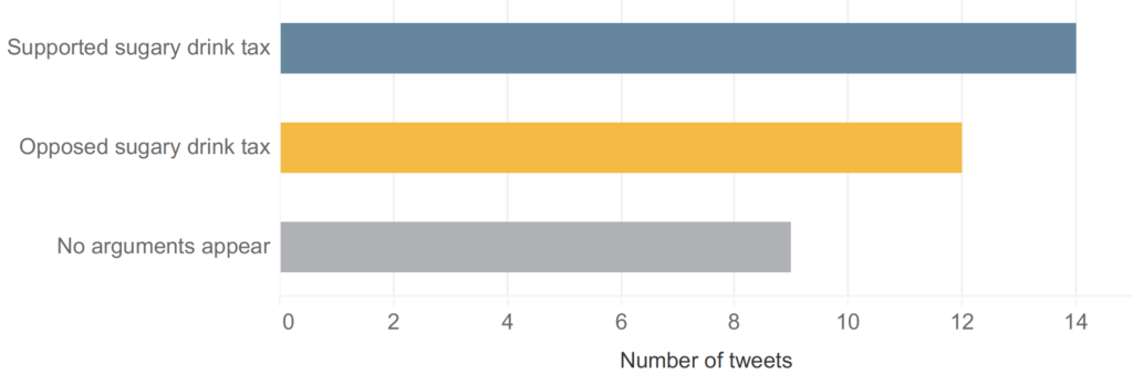 Figure 2: Arguments in sampled tweets* about the Nutrition Equity Amendment Act published June 2021 (n=36)