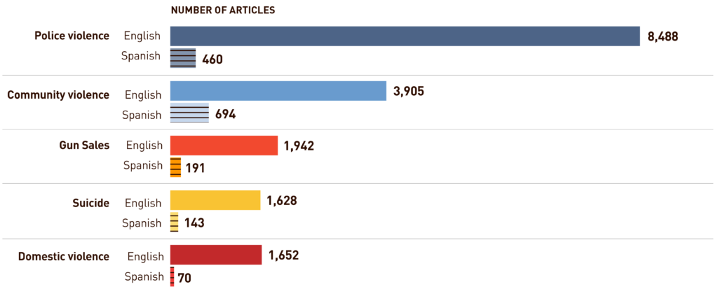 Bar chart showing News articles about gun-related community violence, domestic violence, suicide, police violence, and gun sales in California newspapers, January 1, 2020 – June 30, 2021